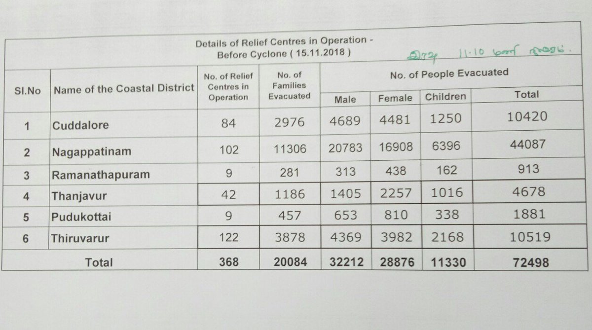 tnsdma's tweet photo. As of now  72498 people evacuated to Safety as at 11.10 pm ! #Retweet to encourage our dedicated teams on ground in Nagapattinam and other Coastal districts! #GajaCyclone #GajaCycloneUpdate #Nagapattinam #CycloneGaja https://t.co/UVvsOMG4cT