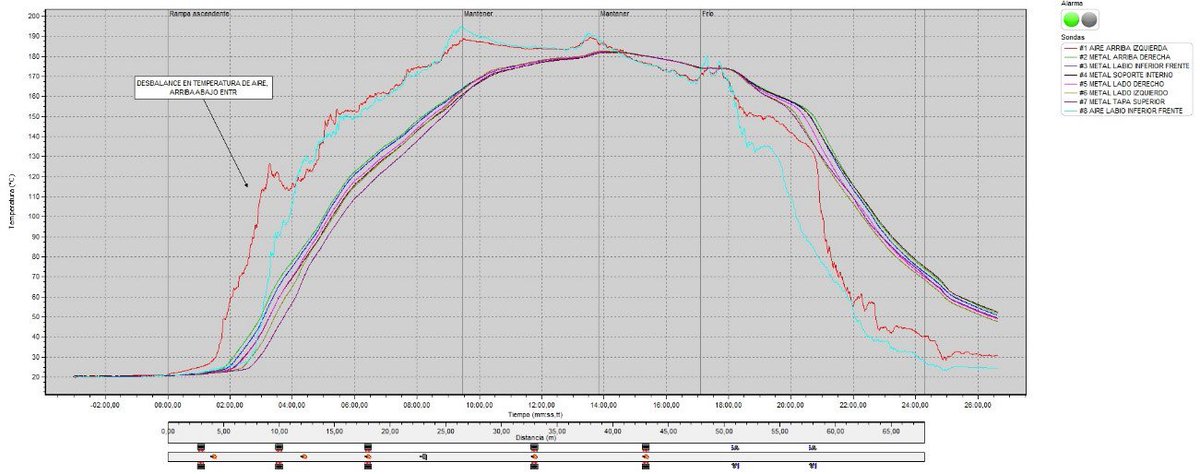 AQinstruments's tweet photo. ¿Desea realizar cambios en la temperatura de las distintas zonas del horno y obtener una simulación de cómo afectarían dichos cambios al índice de curado?
¡Hazlo posible con @FlukeCorp aquí!
#FlukeCorp #Datapaq #OptimizacionProcesos #AQinstruments
https://t.co/r2kjqootwk https://t.co/Qidhk7aAp9
