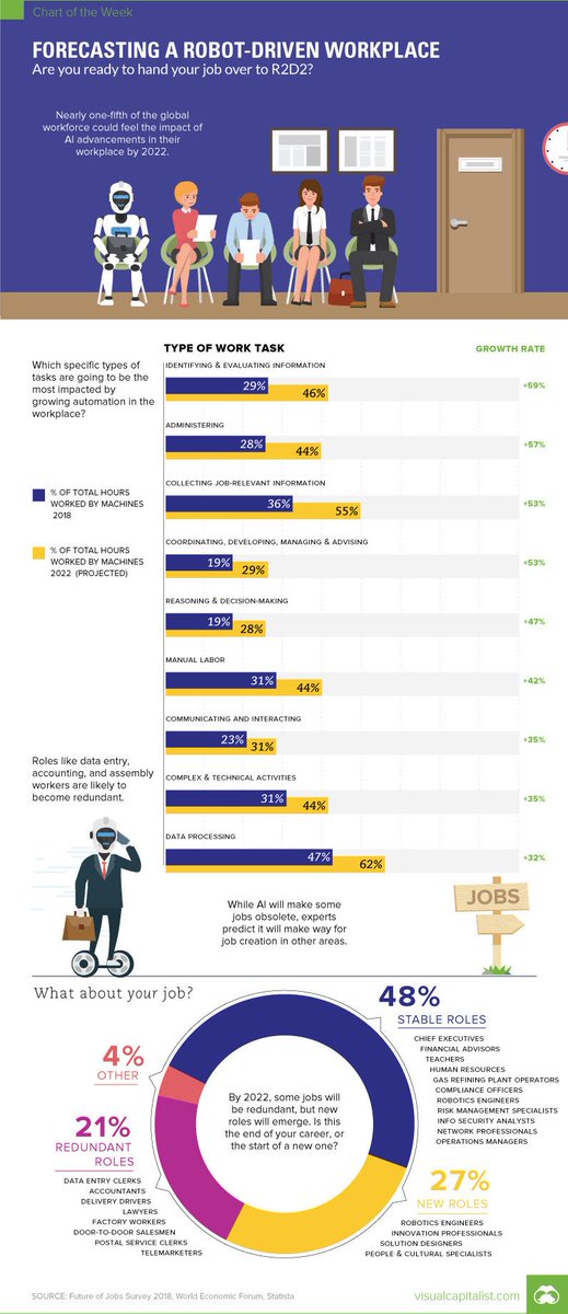 wef's tweet photo. Is your job threatened by robots? https://t.co/y2xMyrZbbS #work #technology #automation https://t.co/qEphlf1WiT