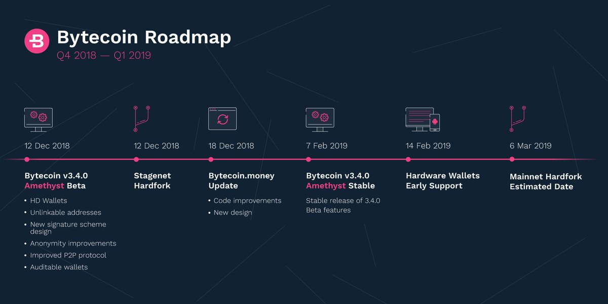 Bytecoin_BCN's tweet image. Get familiar with the new Bytecoin Roadmap for Q4 2018 - Q1 2019. Find more info in the blog:

goo.gl/MMwGwv

$BCN #Bytecoin #crypto #roadmap