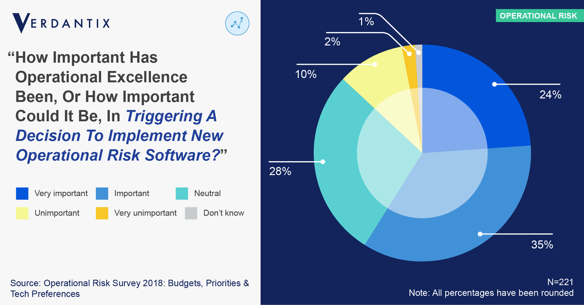 CourtneyBrewer's tweet photo. Survey insight: #OperationalExcellence initiatives fire up spending in #operationalrisk #software. #ORM #digitaltransformation #Proscient @Verdantix https://t.co/LUTxJfkKJU by @Verdantix https://t.co/RLbBjgffRE