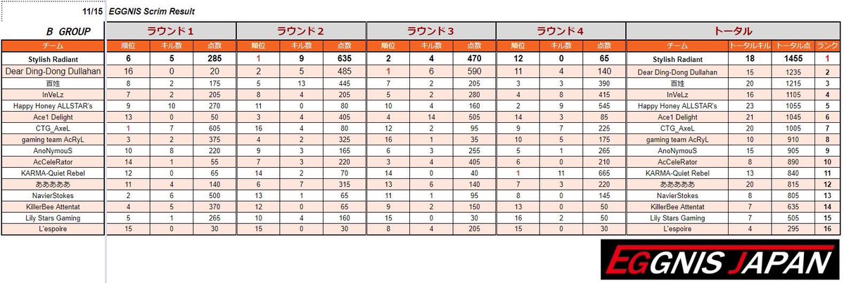Stylish_pubg's tweet photo. «11/15 EGGNIS-Scrim»
Stylish Diva Aグループ総合5位⚜️
Stylish Radiant Bグループ総合1位👑
皆様の応援ありがとうございます。
#EGGNIS #Styilsh #STLWIN #SLD #SLR https://t.co/k9NlEh64gp