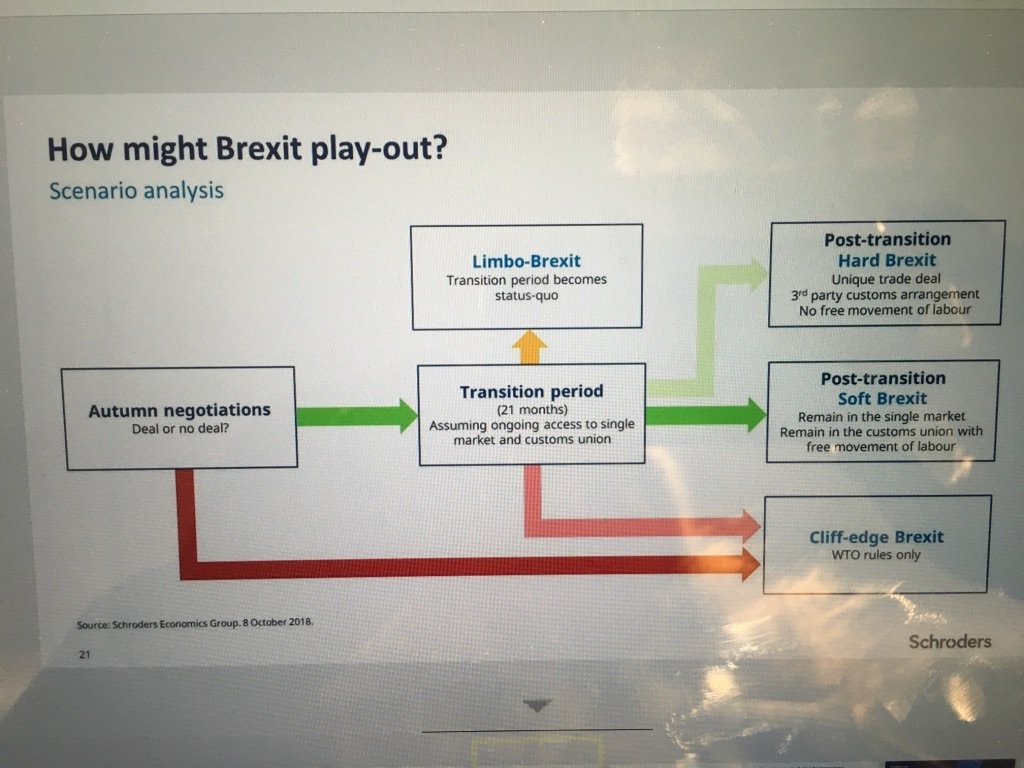 DalmarkReSpark's tweet photo. How might Brexit play-out? @AzadZangana examined the different scenarios at @Schroders International Media Day in London #SIMC18 https://t.co/shdPBxnrKN