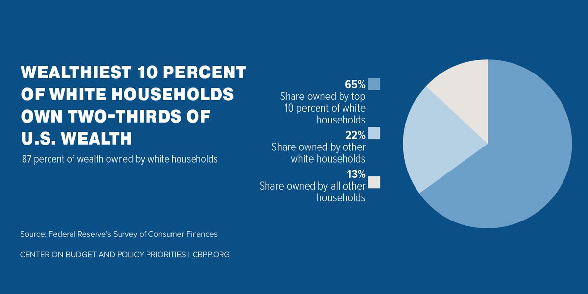 CenterOnBudget's tweet photo. States can do more to help undo the harmful legacies of past racism &amp; the damage caused by continuing racial bias and discrimination. 

Here's one method: changing state &amp; local tax policies: https://t.co/6DPceufzyK
#RaceAndTaxes https://t.co/b0Ci5o9ob3