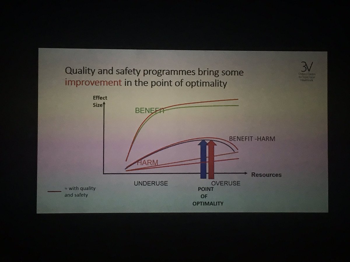 LouisaConlon's tweet photo. ‘Are we investing our resources wisely?’ by @drtimwilson featured that #leaders most precious resource is their #attention, point of #optimality of intervention, patients investing in health state so outcomes matter, #triplevalue: technical, personal, population #LeadersHealth18 https://t.co/lWnOUg9EwN