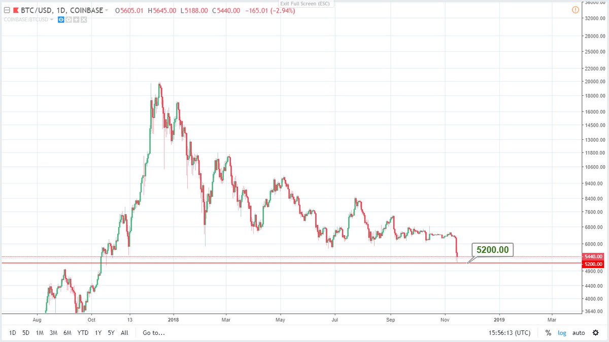 janebriston's tweet photo. Second Target!

#btc #bitcoin #update https://t.co/KVgkugW0N7