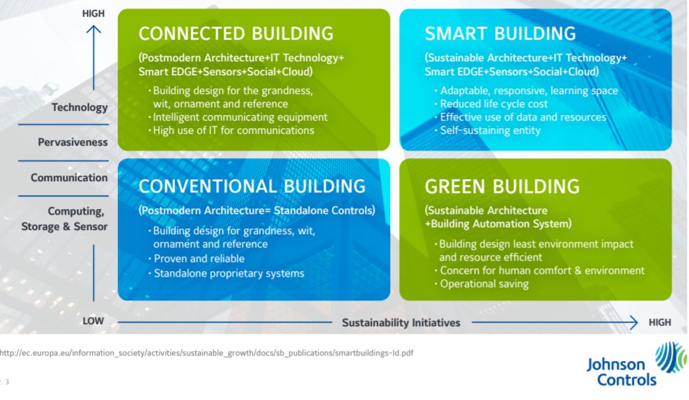 Struggling to determine the difference between a green building and a smart building? Check out our whitepaper on the difference between the two: on.jci.com/2RQPfzn