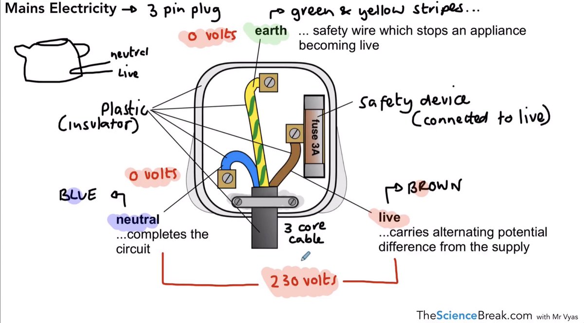 Science Teacher Uk On Twitter Summary Of A Plug With A 3 Core Cable Annotations Based On The New Spec Explanation Video Here Https T Co 6toxs8k2dl Aqascience Aqaphysics Gcsescience Gcsephysics Thesciencebreak Gcses2019