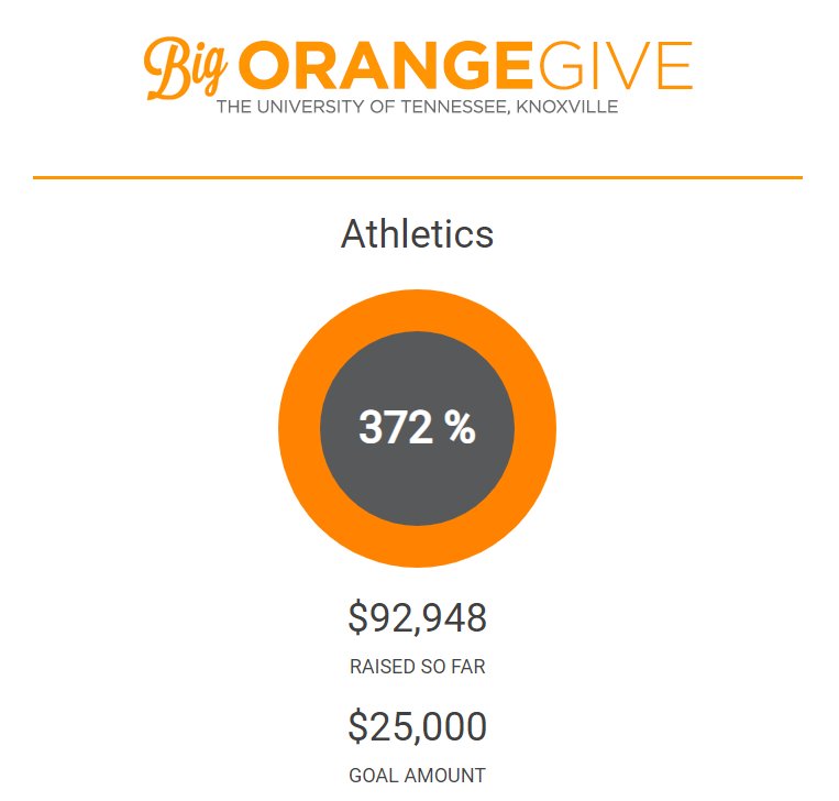 TennesseeFund's tweet photo. WOW! Thank you to all who shared, participated, &amp; helped support our beloved mascot, Smokey X, during this year's #BigOrangeGive. The Hudson Family Smokey Endowment will not only benefit Smokey X now, but for years to come. We have the best fans &amp; supporters in the world!🐶🍊 https://t.co/8pKGNspGbP