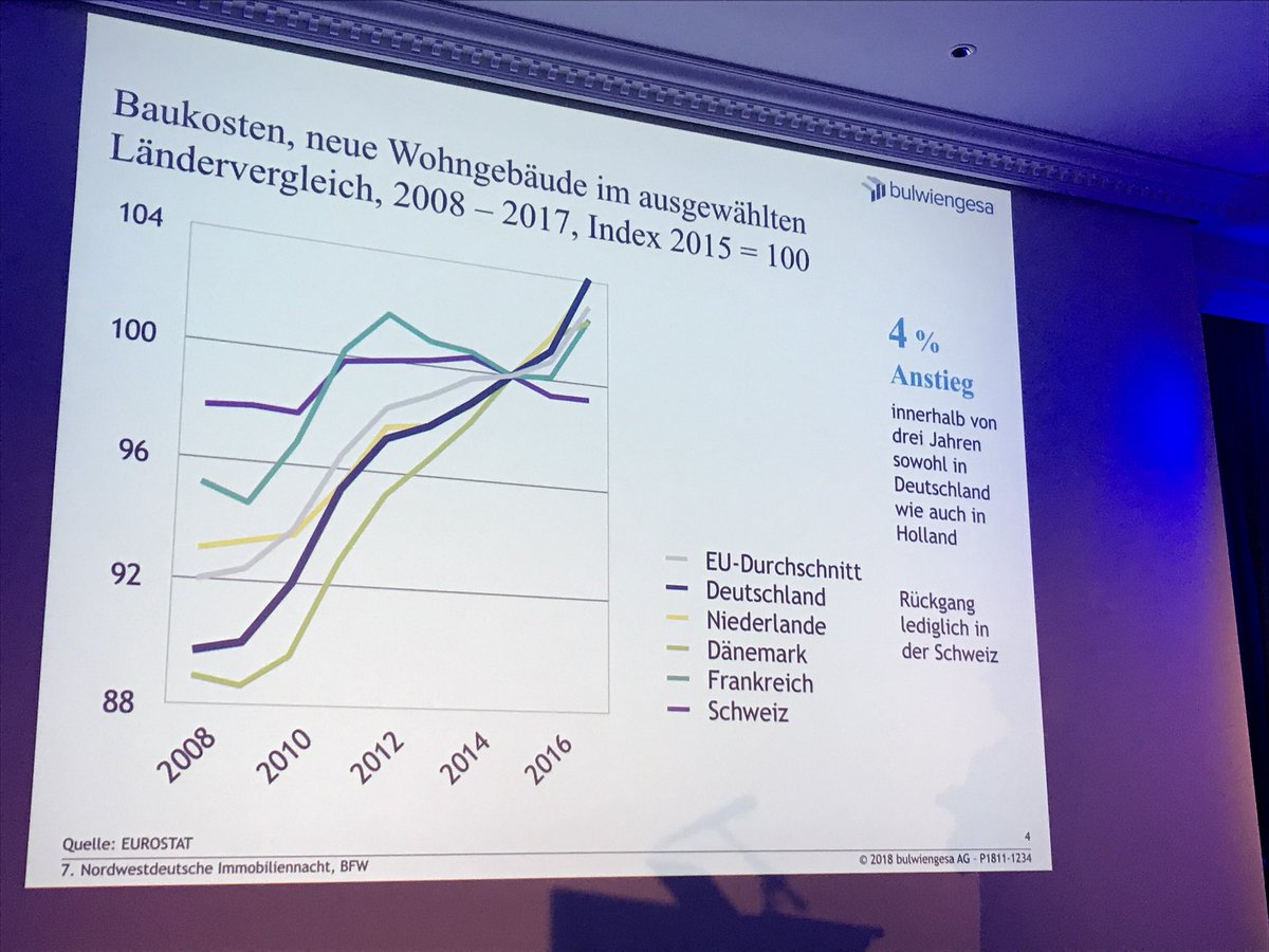 „Wir stehen nicht vor einer Blase!“ Klare Worte von @bulwiengesa-Generalbevollmächtigten Andreas Schulten in Keynote bei der Nordwestdt. Immobiliennacht des #BFW in Bremen