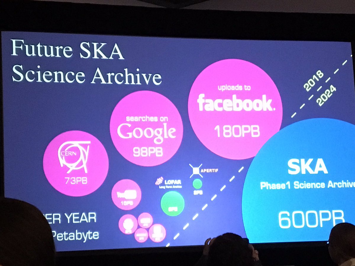 carviset's tweet photo. @wise_astron putting SKA science data volume in perspective: challenges won’t be missing !! #adass2018 https://t.co/UgpRA9EWOL
