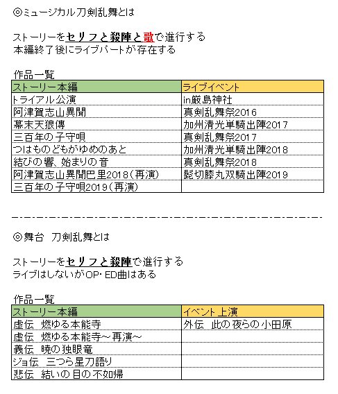 Joelle 何度も同じ画像上げてすみません 刀ミュと刀ステの違いがよくわからない方向けの早見表です 要修正箇所は直したはず T Co Kzde694ysc Twitter Joelle 何度も同じ画像上げてすみません 刀ミュと刀ステの違いがよくわからない方向けの早見表です 要修正箇所は直したはず T Co Kzde694ysc Twitter