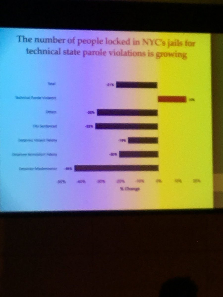 mayawiley's tweet photo. 19% of people locked up in #NYC jails 4 “technical” violations of parole (think Meek Mill) &amp; it’s growing. #ReimagingJustice ⁦@TheNewSchool⁩ https://t.co/6glAbh5kjy