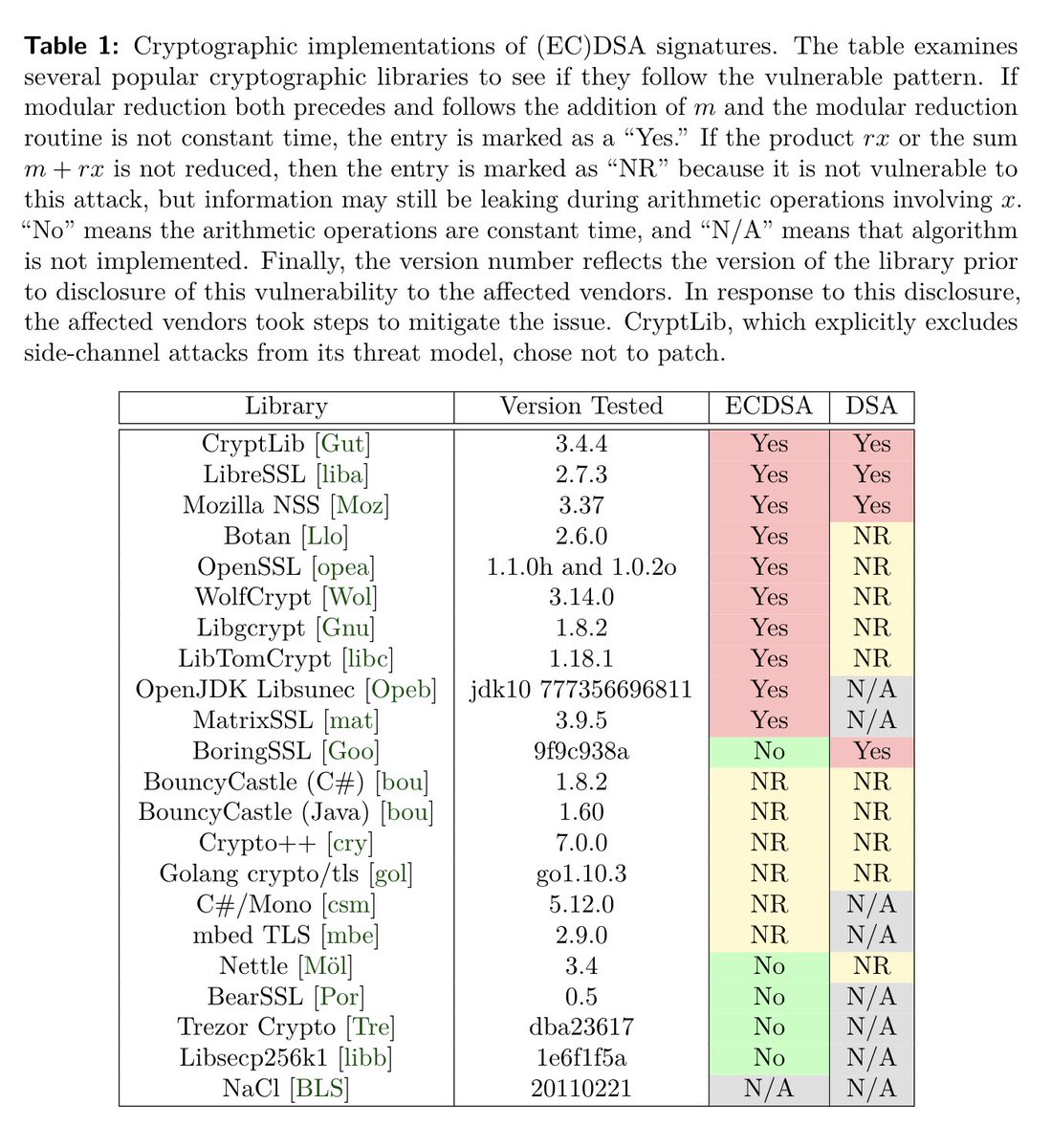 Return of the Hidden Number Problem: A Widespread and Novel Key Extraction  Attack on ECDSA and DSA https://t.co/wqk0SrFKMt