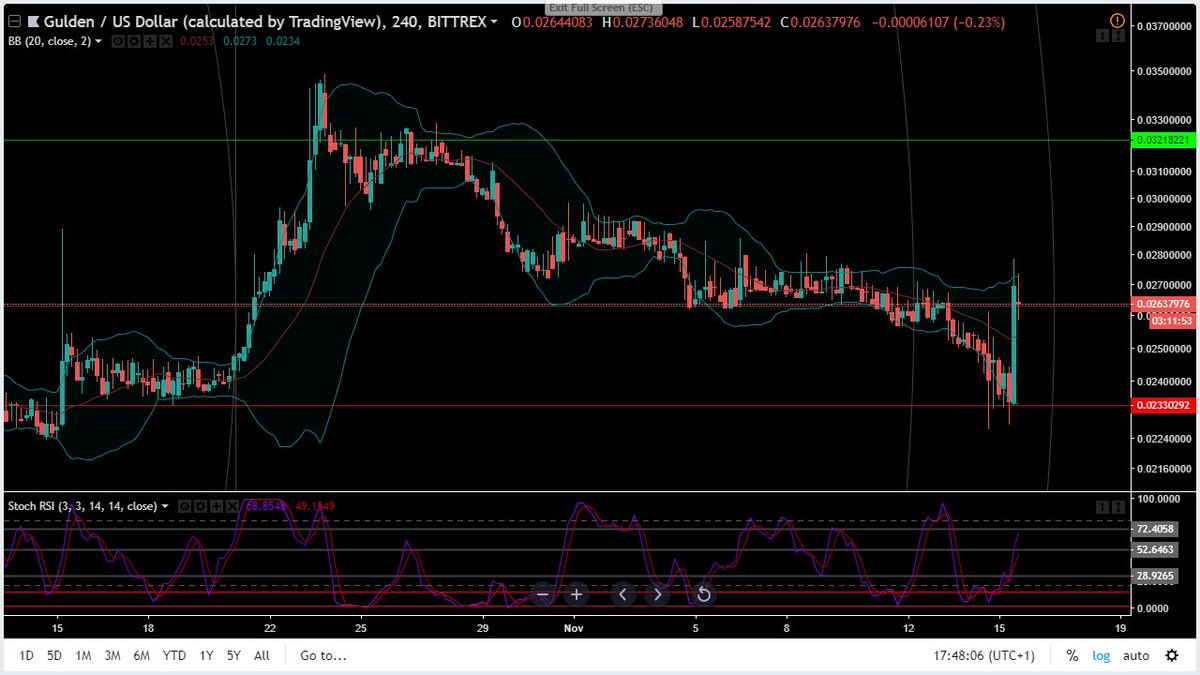 The market is doing some cray stuff and I like it. #gulden #nlg $nlg