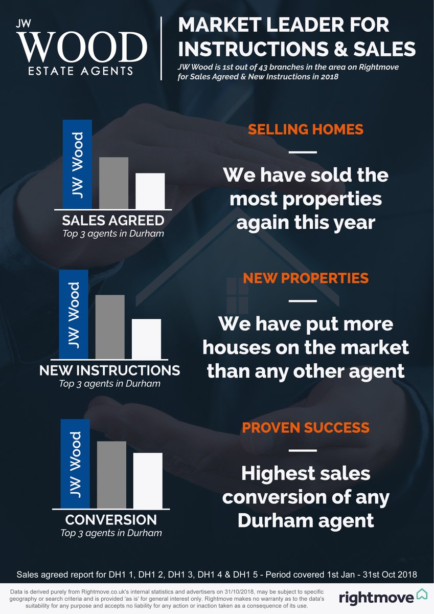 jwwoodgroup's tweet photo. RIGHTMOVE shows that JW Wood are MARKET LEADERS for both INSTRUCTIONS and SALES in DURHAM. #marketleaders #estateagents #northeast #indurham #durham #dh1 https://t.co/Ge40ues0XK
