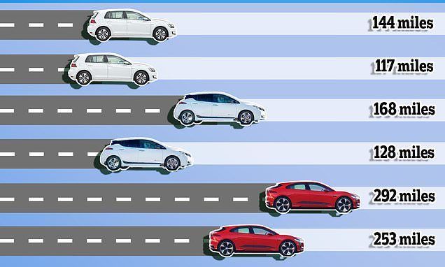 tsdtoken's tweet photo. Test reveals how far electric cars can REALLY travel on a full charge. Get the details here. https://t.co/Fm5w89Qlg2 https://t.co/RqvnzEYKXW