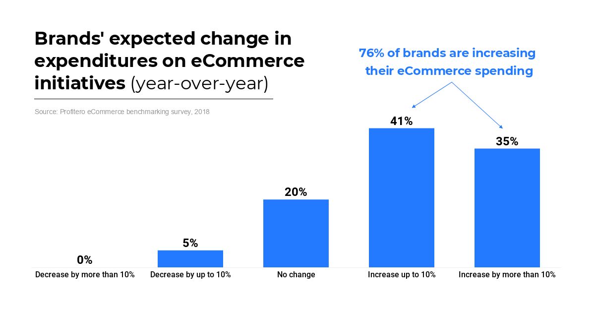 . <a href="/Profitero/">Profitero</a> and @KantarConsult surveyed 200+ #eCommerce decision makers to get a pulse on how brands are evolving to tackle the digital opportunity in 2019. Find out what we learned: okt.to/6fVdAg #CPG