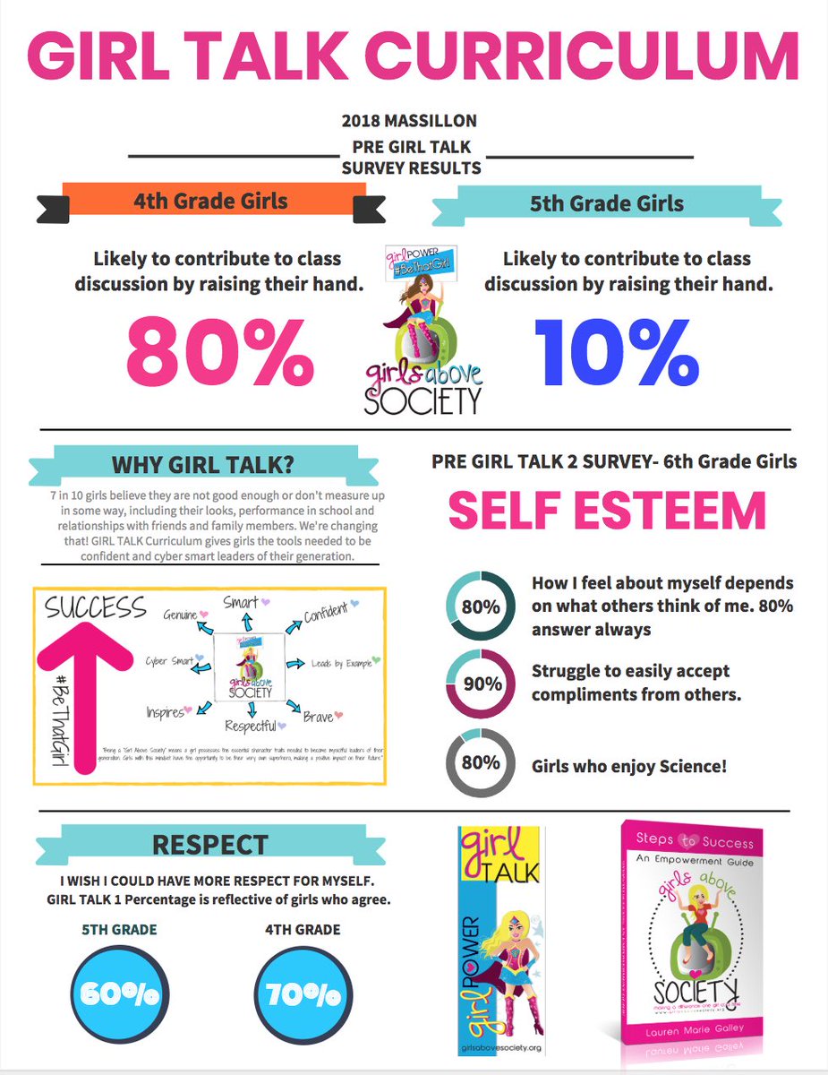 GirlsASociety's tweet photo. Pre-GIRL TALK Curriculum  #selfesteem &amp; #leadership survey results are in from massillon 4-6 grade girls. Girl Empowerment #Education is a focus for today’s girls. #ThursdayMotivation 🙆📱 https://t.co/MU8d9xXtow