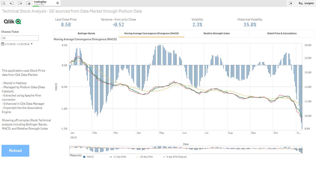 PaulVanSiclen's tweet photo. The Data, Analytics & Insights supply chain from raw data to decisions. Here is some Technical Analysis of stock prices using the #Qlik platform:
#DataMarket
#PodiumData
#Hadoop
#ApacheHive
#AssociativeEngine
#AdvancedAnalytics
The ultimate question: time to buy GE? https://t.co/778Df9HLeb