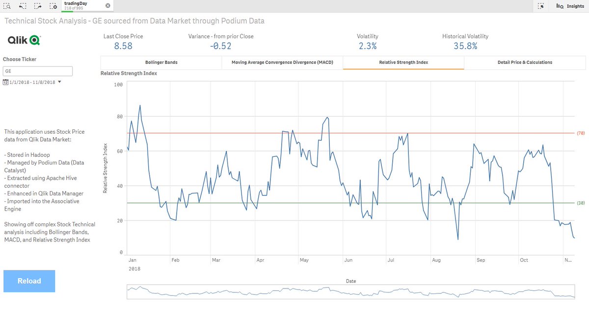 PaulVanSiclen's tweet photo. The Data, Analytics & Insights supply chain from raw data to decisions. Here is some Technical Analysis of stock prices using the #Qlik platform:
#DataMarket
#PodiumData
#Hadoop
#ApacheHive
#AssociativeEngine
#AdvancedAnalytics
The ultimate question: time to buy GE? https://t.co/778Df9HLeb