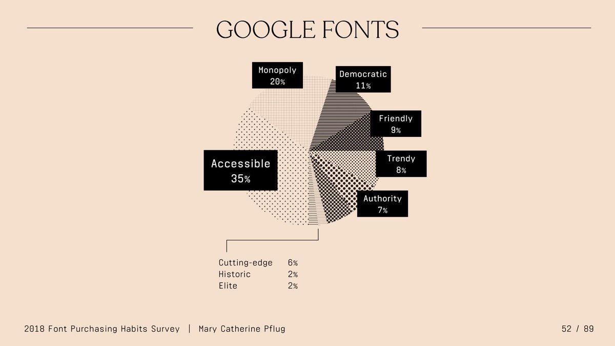 Love the visual display of data all about fonts in this study by Mary Catherine Pflug <a href="/Myfonts/">MyFonts</a>. People value type more when the experience of buying, managing and using fonts is effortless. Link to study 👉🏻 link.medium.com/AuOWqFotIR
#fontfeels #readinglist