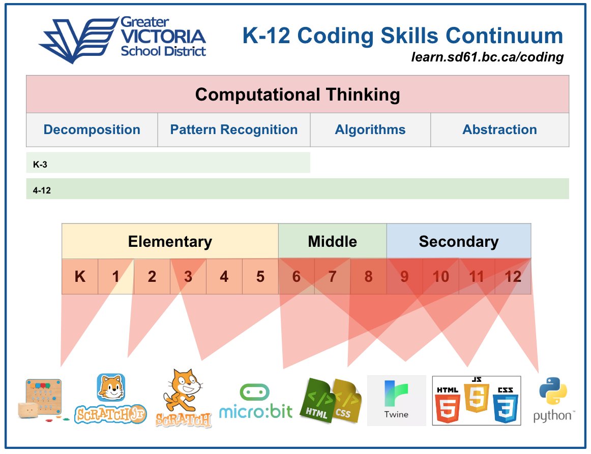 Here is an infographic, with clickable links, that breaks down the <a href="/sd61schools/">Greater Victoria School District</a> K-12 Coding Framework: learn.sd61.bc.ca/wp-content/upl… #sd61learn #coding #bced