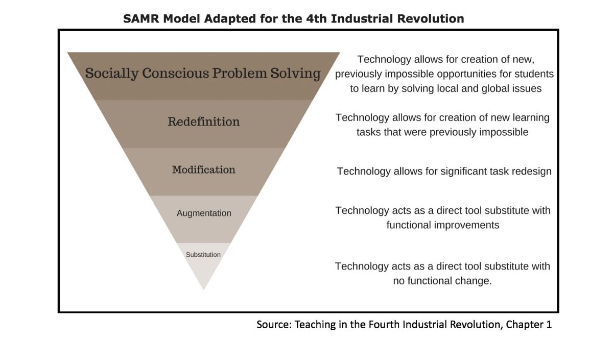 msoskil's tweet photo. @zelfstudie @OneNoteEDU @MicrosoftEDU @mtholfsen @OneNoteC #SAMR is sooooo #3IR. ;) In a book that came out recently, @Teaching4IR, the authors explained that we need an updated model that includes Redefinition for Social Good, or Socially Conscious Problem Solving, at the top.
#4IR #edtech #TeachSDGs https://t.co/UMpPg6Jf6T