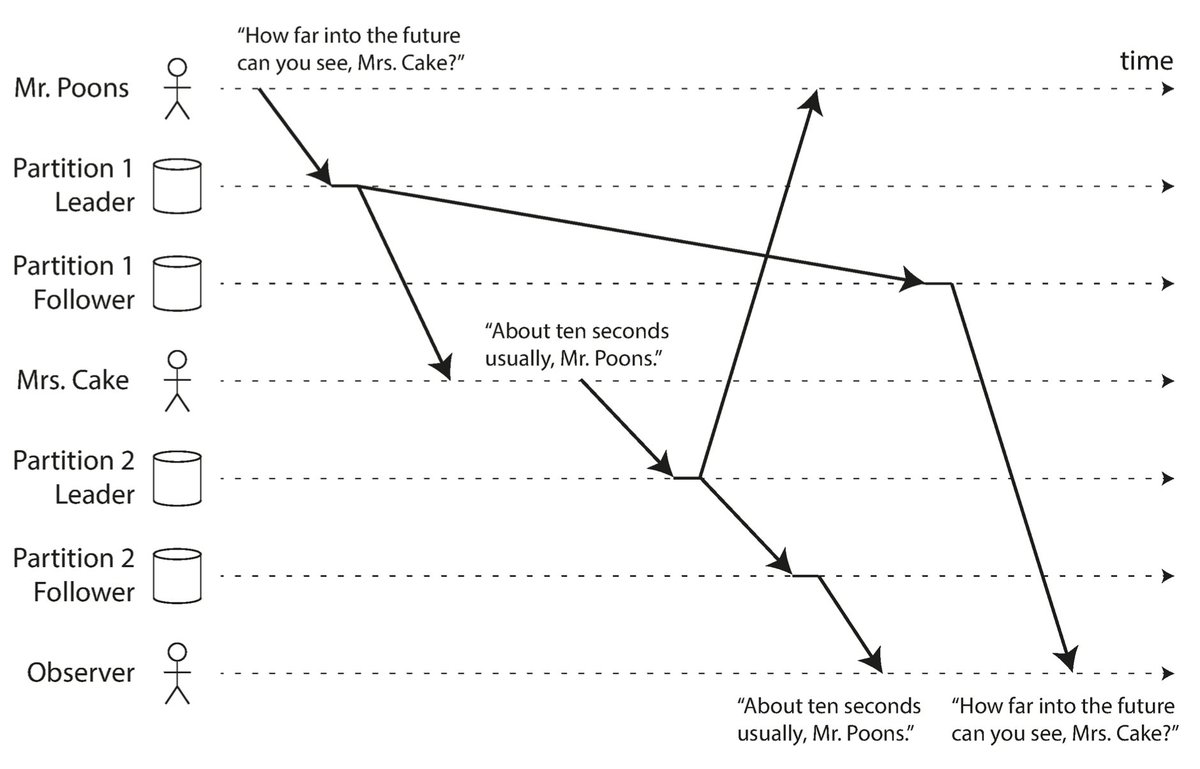 Observe:

About ten seconds usually, Mr. Poons.
- Mrs. Cake

How far into the future can you see, Mrs. Cake?
-Mr. Poons