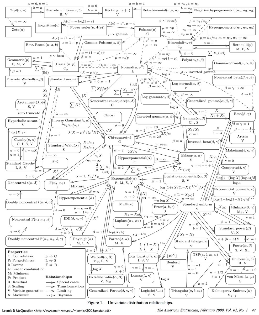 "Univariate Distribution Relationships" by Lawrence Leemis & Jacquelyn McQuestion