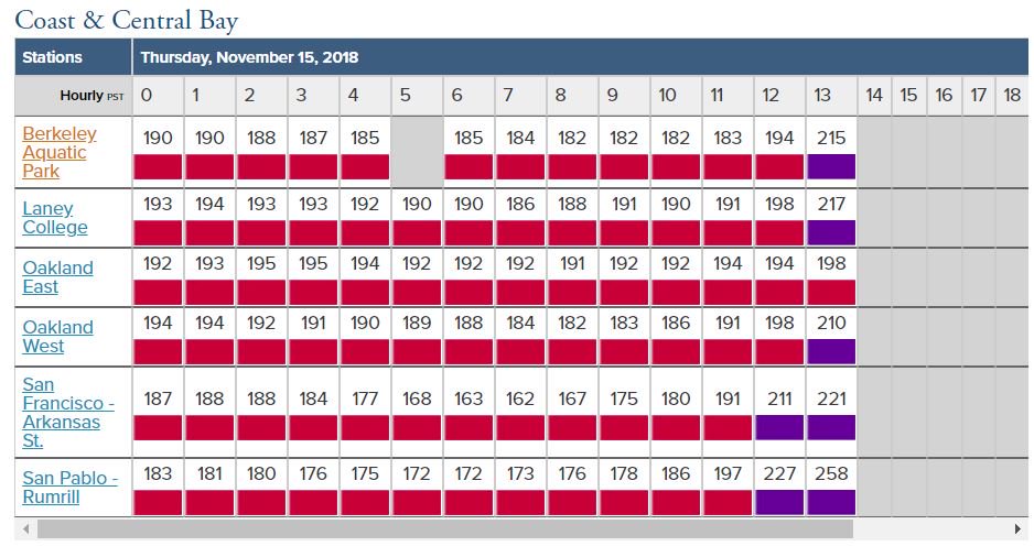 janellewang's tweet photo. #BREAKING Yikes! #AirQuality getting worse by the hour in the Bay Area!  SF, Berkeley, Oakland, Vallejo just hit the purple zone, "very unhealthy".   Most of the time, we've been in the red zone.  More districts closing schools.  Check yours. @nbcbayarea https://t.co/D9SGMElpdy https://t.co/HtVwjgD0FY