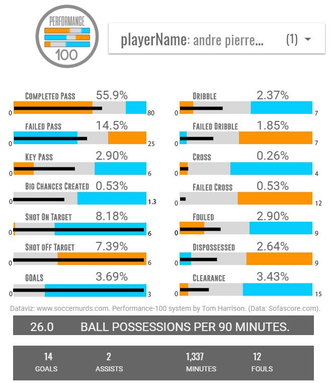 Inspired by this tweet from <a href="/CITEC_Futbol/">Centro de Innovación Tecnológica</a> 👉x.com/CITEC_Futbol/s…

Here's is our way of looking at André-Pierre Gignac, per 100 possessions, this season 👇

⚽️2nd for shots on target, 1st for shots off target, 3rd for goals (all min 500 mins &amp; per 100 possessions)

#ligamxeng