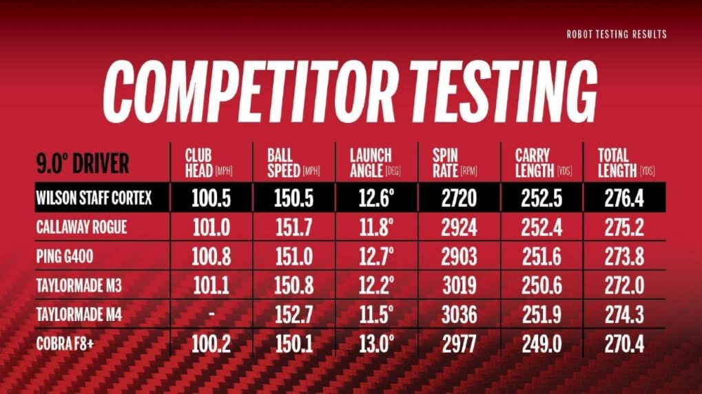 GreigMcSporran's tweet photo. #Cortex is here and #Cortex is long... and straight. 🔴⚫⚪ @WilsonGolf @WilsonGolfUK #DriverVsDriver2
*Available for fitting @golfkinross* https://t.co/ELQF6CR810