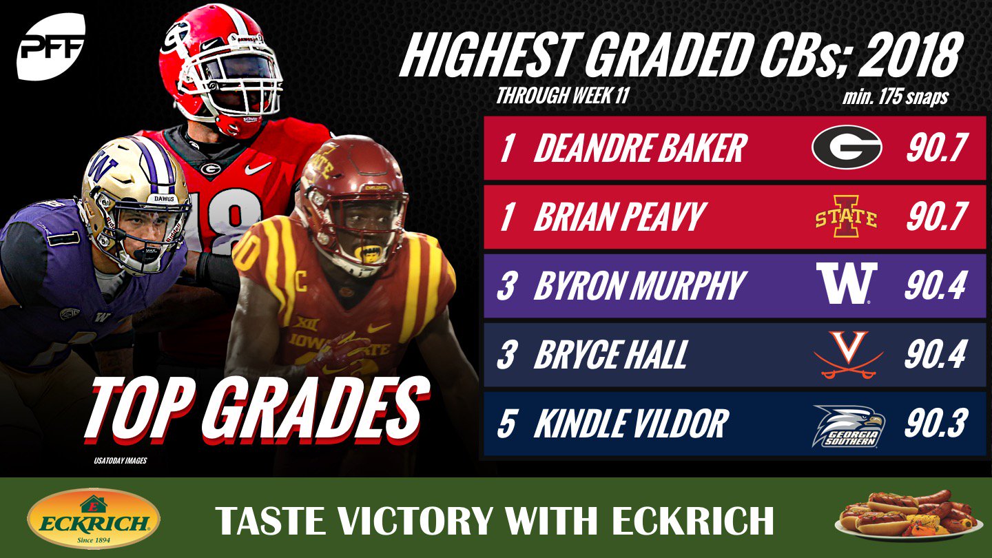 PFF College on Twitter "The nation's highestgraded cornerbacks