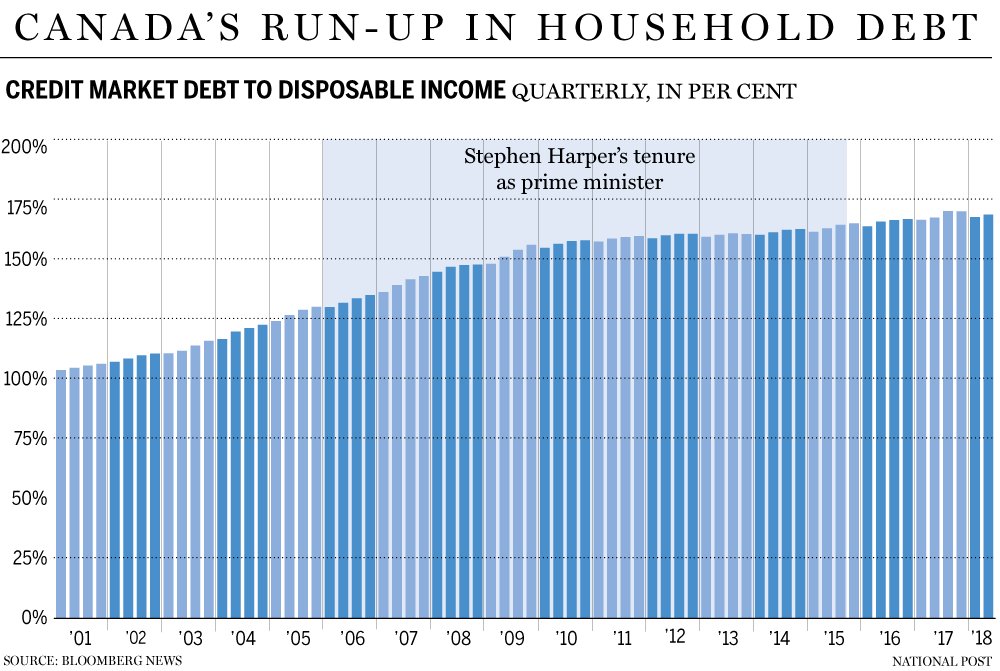 txks04a's tweet photo. Canada’s economic Achilles heel: A mountain of household debt https://t.co/ihcr4tJmXJ https://t.co/TCsg35wnlc