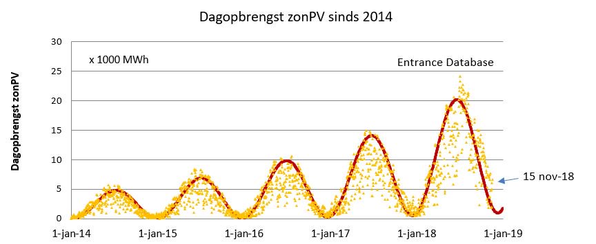 De ontwikkeling van #zonneenergie sinds 2014. #Zonnepanelen leveren nu in de herfst (november 2018) meer #hernieuwbare #elektriciteit dan in de zomermaanden van 2014. #grafiekvandedag
