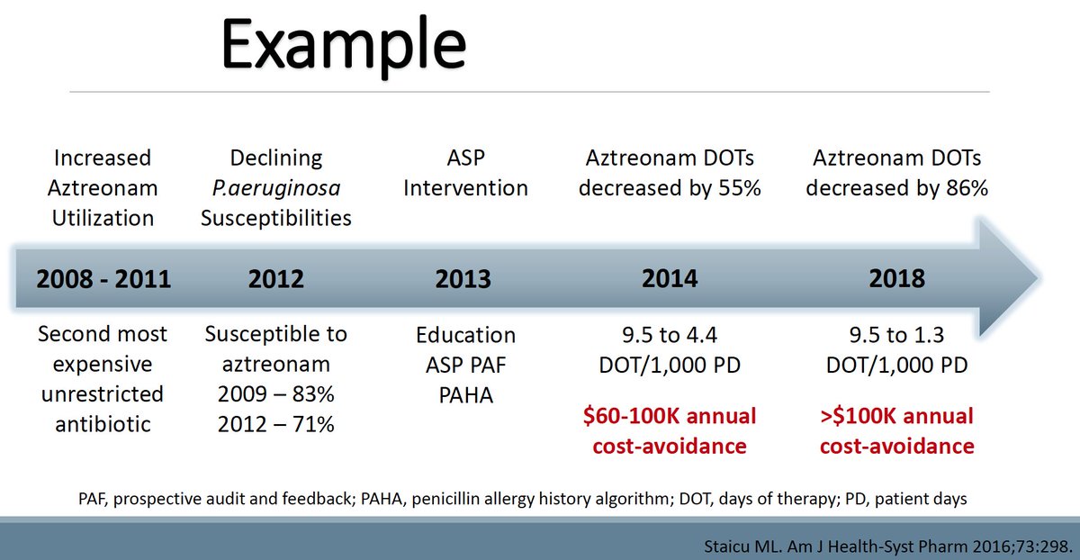 PIDSociety's tweet photo. .@marylynnstaicu provides a nice, personal example of a βmutually beneficialβ project on aztreonam use with a penicillin allergy tool and education. #ASRW18 https://t.co/F7z5aqCgr7