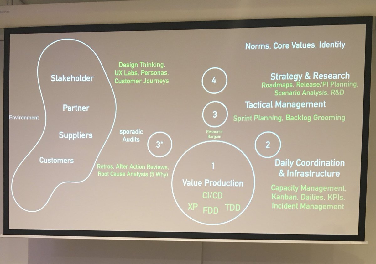 pzim12's tweet photo. Agilität vs(?) Unternehmensstruktur - cooler Exkurs zum Viable System Model von @mkyschnitzel beim @fintechcgn! #fintechcgn https://t.co/757LUSb8xX