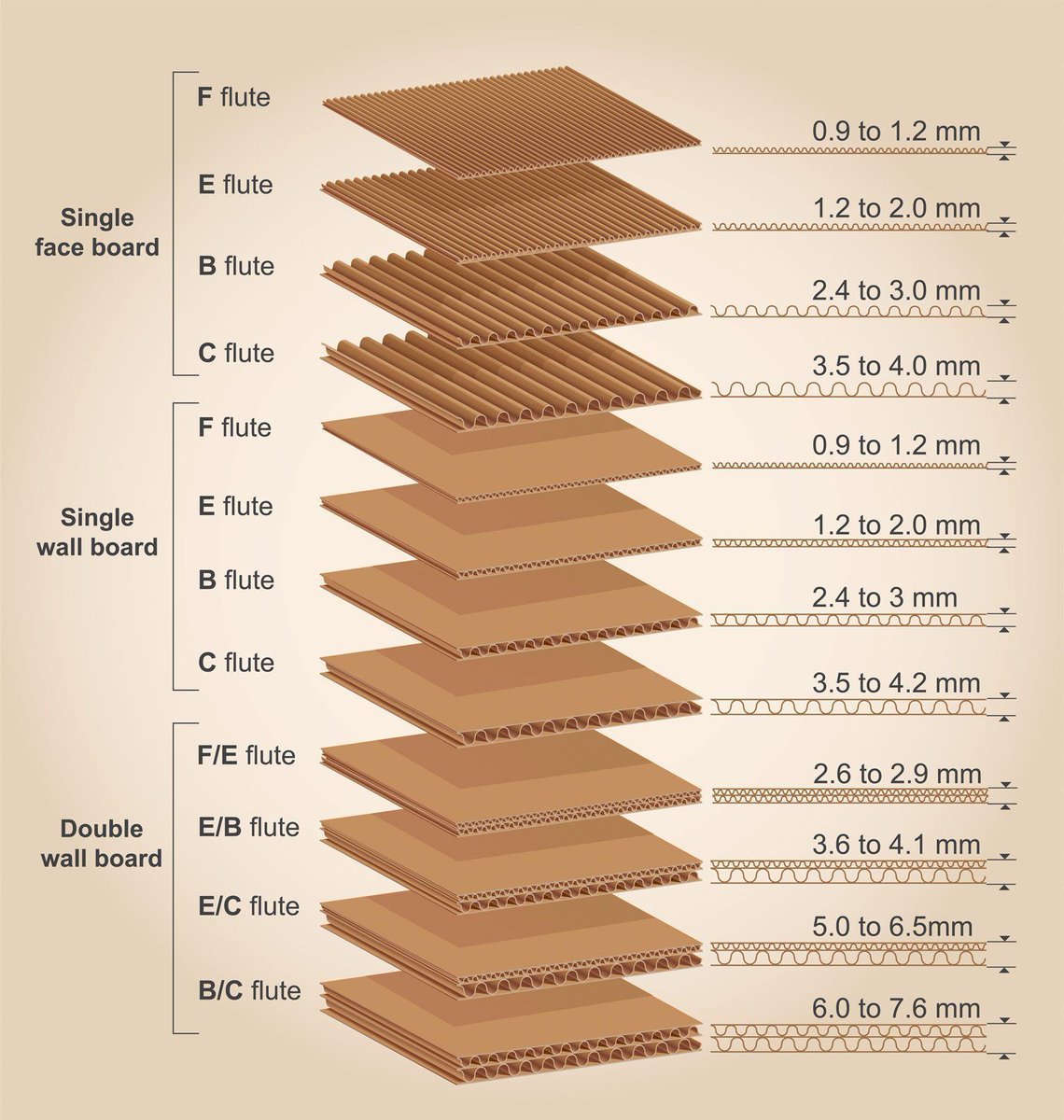 sqb_boxes's tweet photo. ECT 32E Kla White is our thinnest, most dense board specification. It's our best board for complex folding designs and print projects. #boxtalk https://t.co/QKsncSgLhy