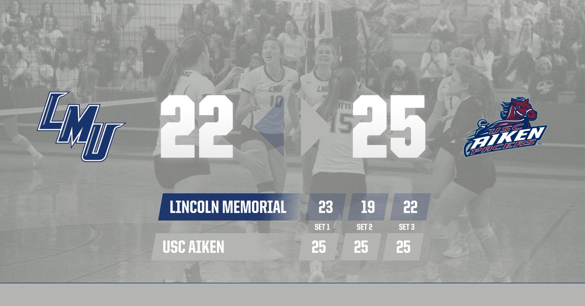 LMURailsplitter's tweet photo. Ballgame. The Pacers hold off the Lady Railsplitters in set three to clinch the straight-set victory and advance to the Southeast Regional semifinals
#LMUWVB 22, USC Aiken 25 - Set Three https://t.co/fjj1iyecPY