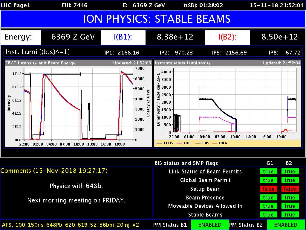 JohnJowett's tweet photo. @LHCion luminosity being held nice and steady, or "levelled", by adjusting overlap of the beams at the collision points. 
#PbPb2018 #accelerators #LHC https://t.co/dzZyc63ruh