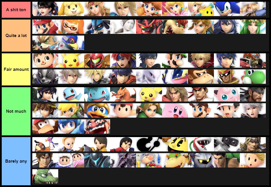 Finally made a tier list for myself