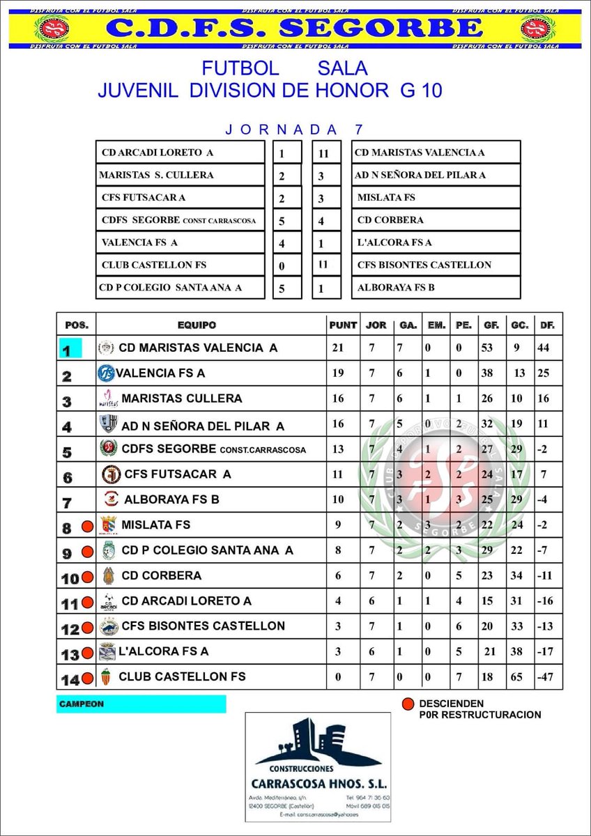 cdfs_segorbe's tweet photo. 📊 CLASIFICACIÓN |
Esta es la clasificación del Construcciones Carrascosa después de la victoria frente a #FSCorbera de este fin de semana en #DivisiónHonor.
➡️Próximo objetivo #MislataSegorbe https://t.co/MS7eIGG1WH