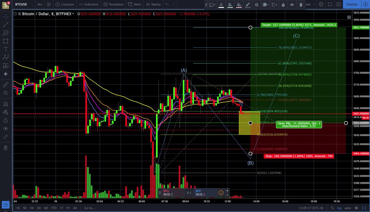 Based on Mama Whale's last video, we are hitting 0.382, time to ladder buy in.