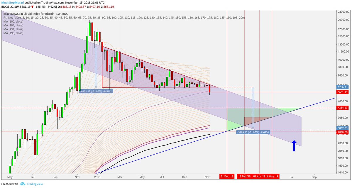 Bearish Sentiment Mounts As Bitcoin (BTC) Plunges Below $4,400