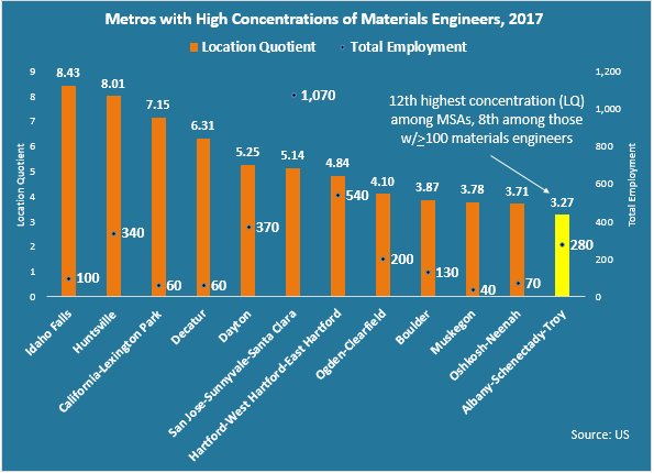 CEG_NY's tweet photo. .@Applied4Tech & @NYGov will create a Materials Engineering Technology Accelerator (META Center) at SUNYPolyInst. The Albany-Schenectady-Troy metro already has the nation’s 12th highest cocentration of #materialsengineers (8th highest among MSAs with at least 100 of those jobs). https://t.co/CMPpWc03qh