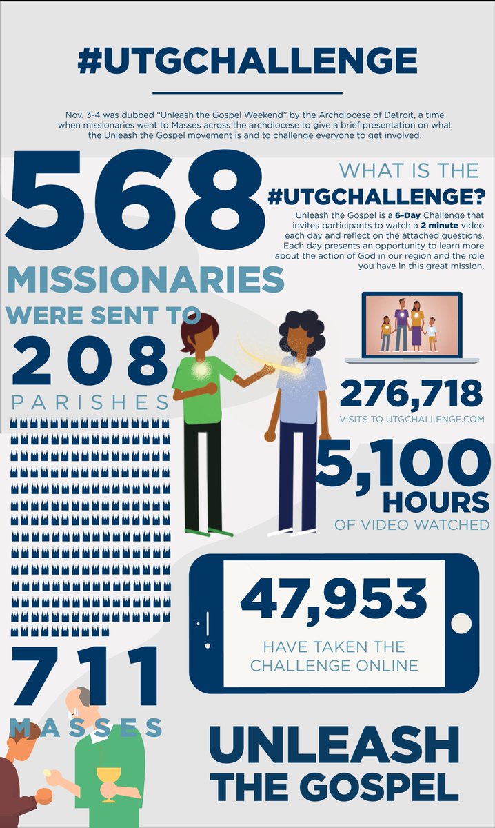 DetroitCatholic's tweet photo. What was your favorite part about Unleash the Gospel Weekend?
Thank you for joining the movement!
#unleashthegospel #utgweekend #utgchallenge https://t.co/vOCBb8A1T4