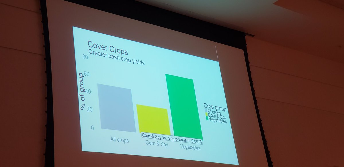 Benefits are bigger than costs and decreases revenues on #covercrops . #mycovercrop benefits greater yields in the medium term.