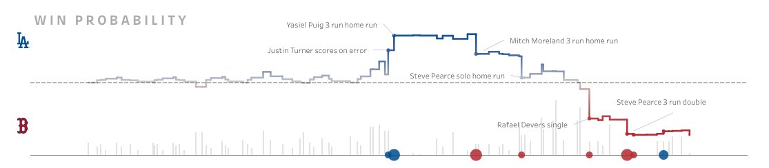 Using transparent sheets in <a href="/tableau/">Tableau</a>

Example 2: No longer limited to Dual Axes

This chart is the equivalent of using 4 seperate axes, accomplished by overlaying 3 sheets. One axis for lines, one for bars, two for circles.

Download to see it in action:
tabsoft.co/2FmNZ5N