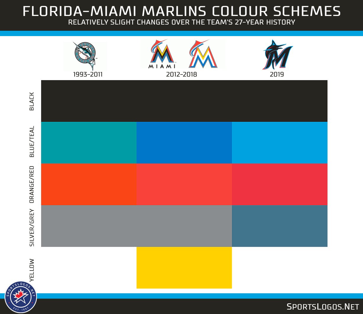Chris Creamer  SportsLogos.Net on X: New Miami #Marlins colour scheme is  officially listed as Miami Blue, Caliente Red, Midnight Black, and Slate  Grey. While the logos and uniforms have changed drastically